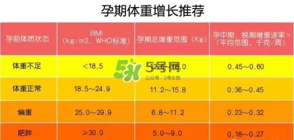 孕期體重增長標(biāo)準(zhǔn) 孕期體重增長過快怎么辦？