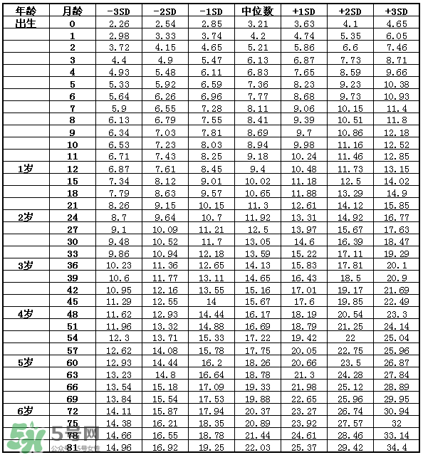 兒童身高體重標準表2022年 兒童身高體重計算公式