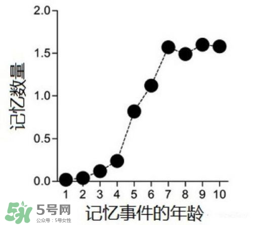 寶寶多大開始記事？寶寶從出生開始就有記憶