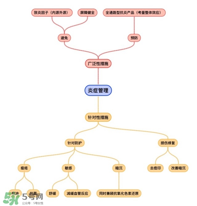 面部皮膚炎癥怎么消炎 皮膚炎癥管理