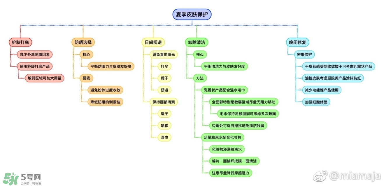 夏季皮膚護理步驟 刺激皮膚的因素和保護方法