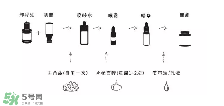 如何正確護(hù)膚？樹(shù)立正確護(hù)膚理念