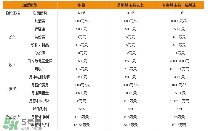 張亮麻辣燙加盟費多少？張亮麻辣燙怎么樣