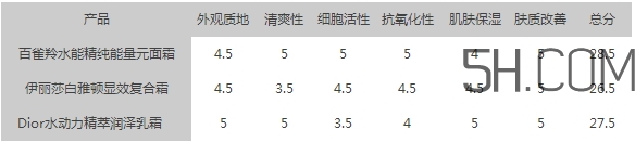 百雀羚能量元面霜和雅頓復(fù)合面霜哪個(gè)好?