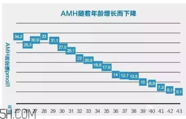 AMH檢查是什么？快速檢測(cè)卵巢是否適合懷孕