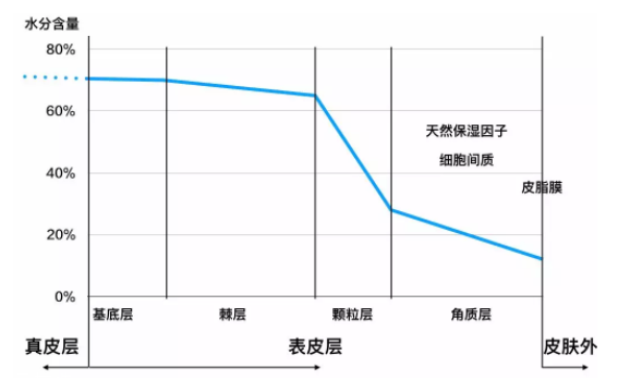 水油平衡怎么實(shí)現(xiàn)？這事兒根本不靠譜