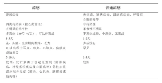 流感和普通感冒有什么區(qū)別？看這張圖就明白了