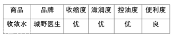 城野醫(yī)生收斂水可以每天用嗎？每天使用效果更佳