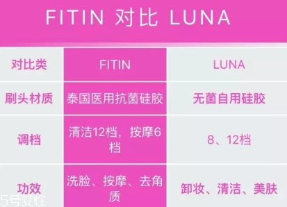 fitin潔面儀和露娜哪個(gè)好？泰國(guó)fitin潔面儀和luna潔面儀對(duì)比