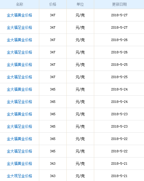 金大福黃金多少錢一克？金大福黃金價格