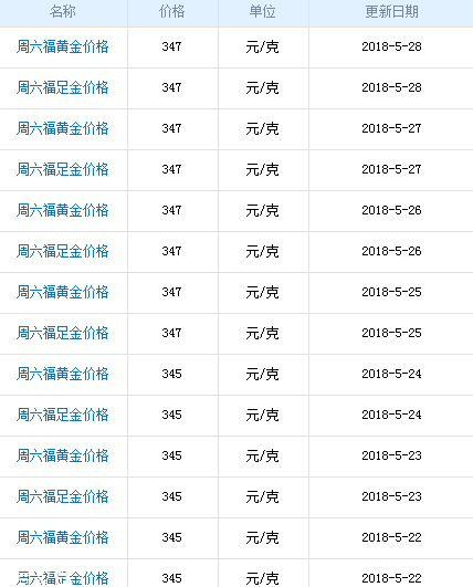 周六福黃金多少錢一克？周六福黃金價格