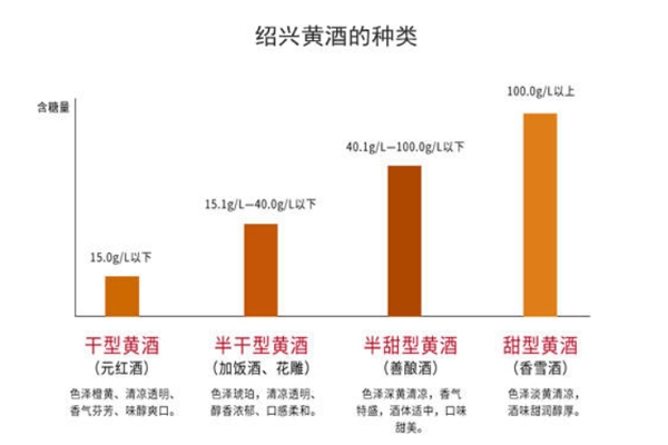 黃酒干型和半干型區(qū)別 黃酒干型半干型哪個(gè)好