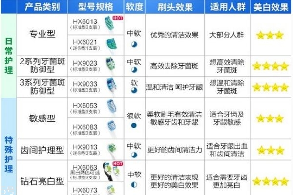 飛利浦電動牙刷刷頭通用嗎 飛利浦電動牙刷的刷頭多久換一次