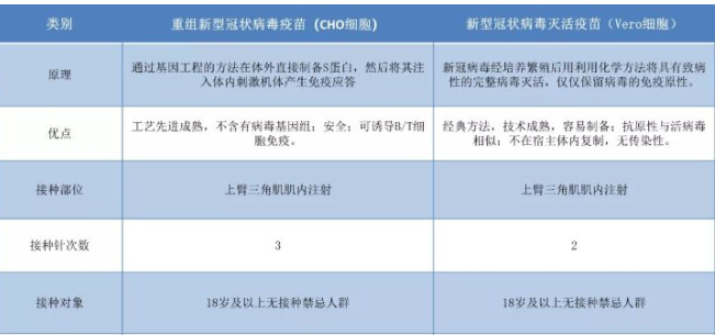 新冠疫苗打三針和兩針的區(qū)別 新冠疫苗打在哪個胳膊上