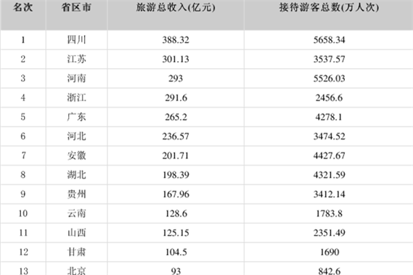 24省份公布“五一”假期旅游總收入 哪個省份五一收入最高