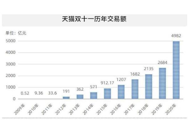 雙十一是哪年開(kāi)始的 雙十一是什么意思啊