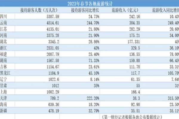 這個(gè)省憑什么春節(jié)游客量全國(guó)第一 春節(jié)假期消費(fèi)盤點(diǎn)來(lái)了