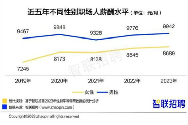 報(bào)告稱今年女性平均月薪8689元 月薪是指稅前還是稅后