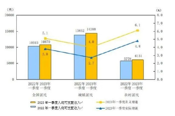 一季度全國(guó)人均可支配收入10870元 工資收入多少錢以上要納稅